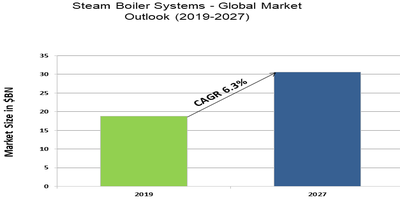 steam boiler system market